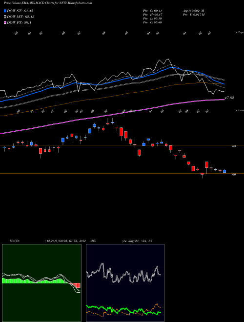 MACD charts various settings share NFTY First Trust India Nifty 50 Equal Weight ETF USA Stock exchange 