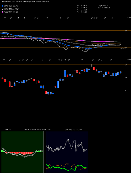 Munafa National Grid Transco, PLC (NGG) stock tips, volume analysis, indicator analysis [intraday, positional] for today and tomorrow