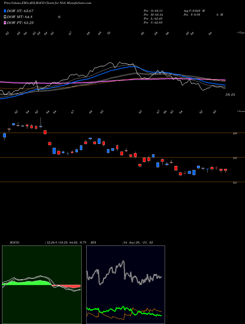 MACD charts various settings share NGG National Grid Transco, PLC USA Stock exchange 