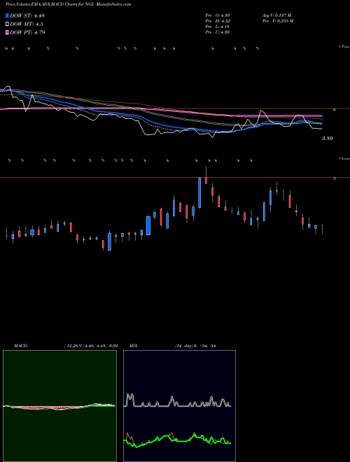 MACD charts various settings share NGL NGL ENERGY PARTNERS LP USA Stock exchange 