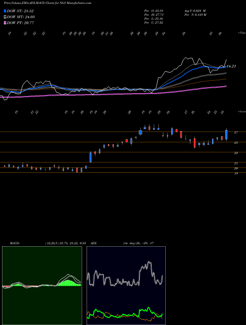 Munafa Natural Gas Services Group, Inc. (NGS) stock tips, volume analysis, indicator analysis [intraday, positional] for today and tomorrow