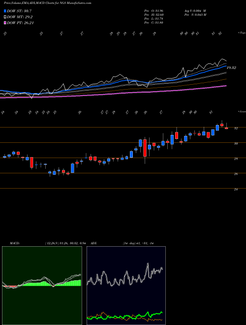 MACD charts various settings share NGS Natural Gas Services Group, Inc. USA Stock exchange 