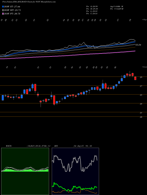 MACD charts various settings share NGVC Natural Grocers By Vitamin Cottage, Inc. USA Stock exchange 
