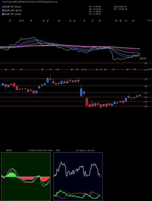 Munafa Ingevity Corporation (NGVT) stock tips, volume analysis, indicator analysis [intraday, positional] for today and tomorrow
