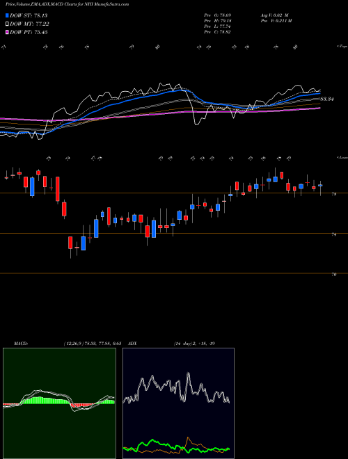 Munafa National Health Investors, Inc. (NHI) stock tips, volume analysis, indicator analysis [intraday, positional] for today and tomorrow