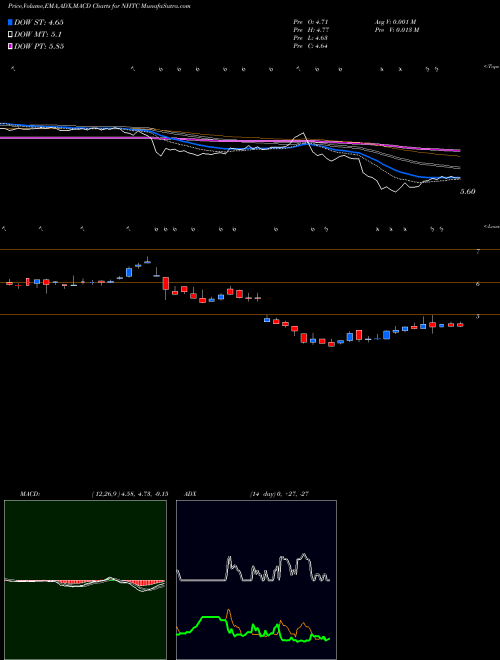 MACD charts various settings share NHTC Natural Health Trends Corp. USA Stock exchange 