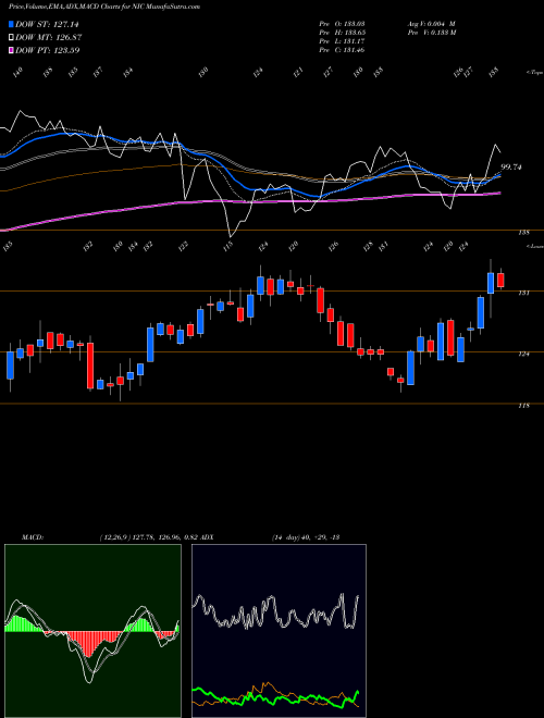 Munafa  (NIC) stock tips, volume analysis, indicator analysis [intraday, positional] for today and tomorrow