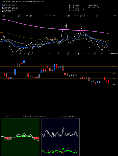 Munafa NICE Ltd (NICE) stock tips, volume analysis, indicator analysis [intraday, positional] for today and tomorrow