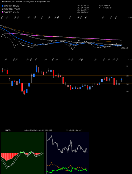 MACD charts various settings share NICE NICE Ltd USA Stock exchange 