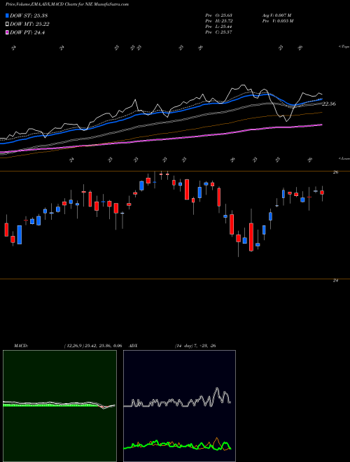 MACD charts various settings share NIE AllianzGI Equity & Convertible Income Fund USA Stock exchange 