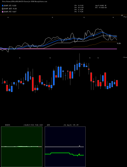 Munafa Nuveen Select Maturities Municipal Fund (NIM) stock tips, volume analysis, indicator analysis [intraday, positional] for today and tomorrow