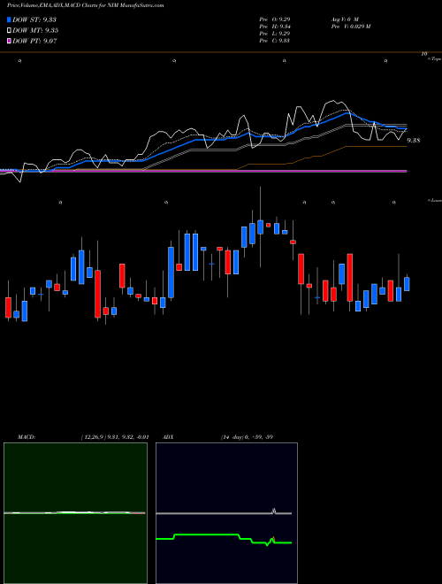 MACD charts various settings share NIM Nuveen Select Maturities Municipal Fund USA Stock exchange 