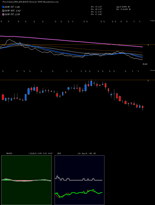 Munafa Nine Energy Service, Inc. (NINE) stock tips, volume analysis, indicator analysis [intraday, positional] for today and tomorrow