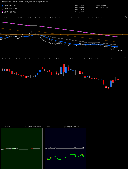MACD charts various settings share NINE Nine Energy Service, Inc. USA Stock exchange 