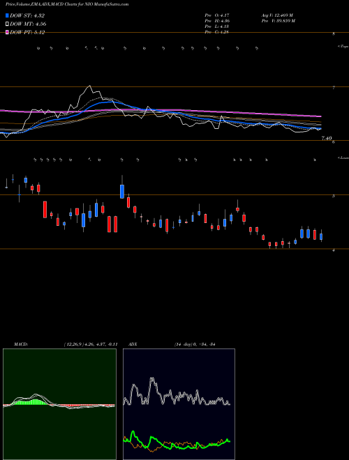 Munafa NIO Inc. (NIO) stock tips, volume analysis, indicator analysis [intraday, positional] for today and tomorrow