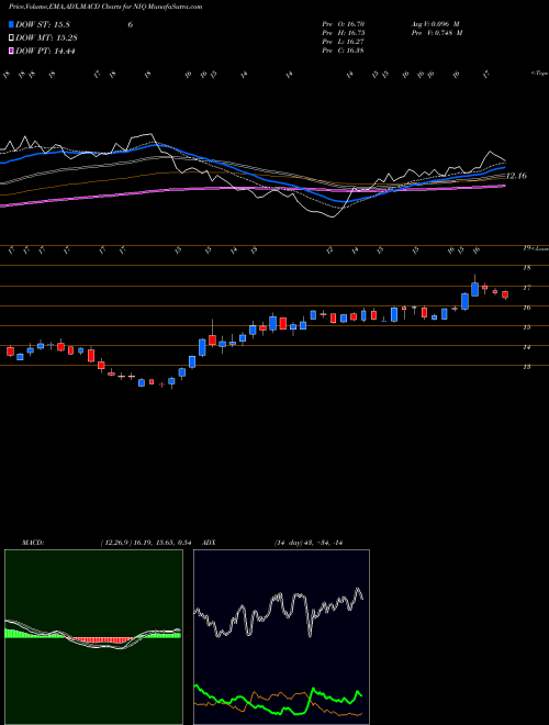 MACD charts various settings share NIQ Nuveenn Intermediate Duration Quality Municipal Term Fund USA Stock exchange 