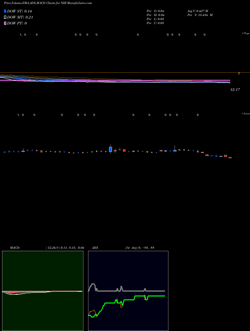 Munafa  (NIR) stock tips, volume analysis, indicator analysis [intraday, positional] for today and tomorrow