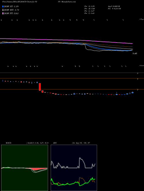 Munafa  (NISN) stock tips, volume analysis, indicator analysis [intraday, positional] for today and tomorrow