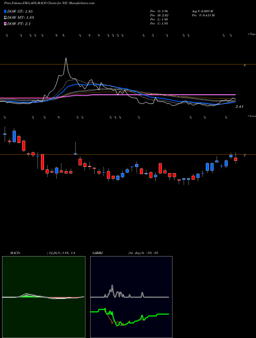 Munafa Niu Technologies (NIU) stock tips, volume analysis, indicator analysis [intraday, positional] for today and tomorrow