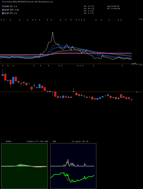 MACD charts various settings share NIU Niu Technologies USA Stock exchange 