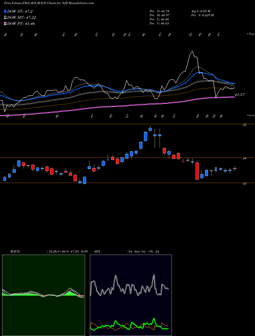 Munafa NewJersey Resources Corporation (NJR) stock tips, volume analysis, indicator analysis [intraday, positional] for today and tomorrow