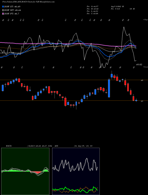 MACD charts various settings share NJR NewJersey Resources Corporation USA Stock exchange 