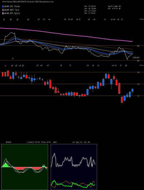 Munafa Nike, Inc. (NKE) stock tips, volume analysis, indicator analysis [intraday, positional] for today and tomorrow
