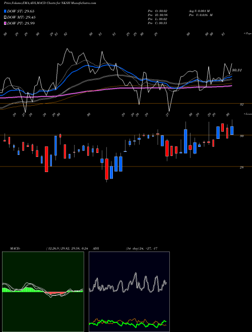 MACD charts various settings share NKSH National Bankshares, Inc. USA Stock exchange 