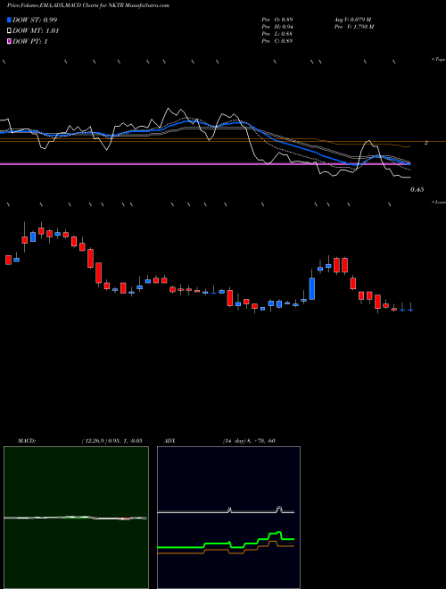 Munafa Nektar Therapeutics (NKTR) stock tips, volume analysis, indicator analysis [intraday, positional] for today and tomorrow