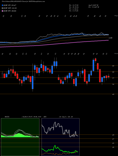 MACD charts various settings share NKTR Nektar Therapeutics USA Stock exchange 