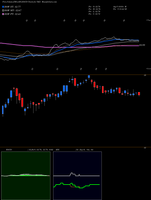 Munafa Nuveen California AMT-Free Quality Municipal Income Fund (NKX) stock tips, volume analysis, indicator analysis [intraday, positional] for today and tomorrow