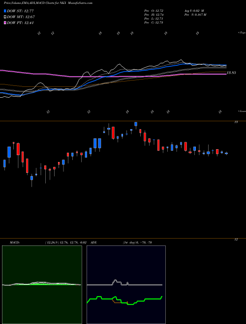 MACD charts various settings share NKX Nuveen California AMT-Free Quality Municipal Income Fund USA Stock exchange 