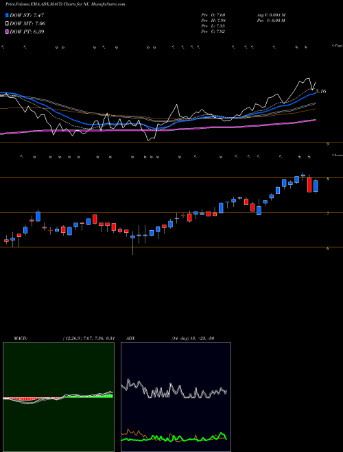 MACD charts various settings share NL NL Industries, Inc. USA Stock exchange 