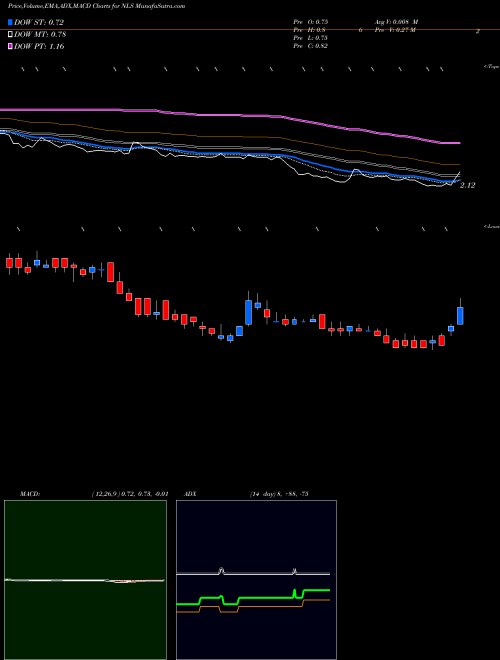 MACD charts various settings share NLS Nautilus Group, Inc. (The) USA Stock exchange 