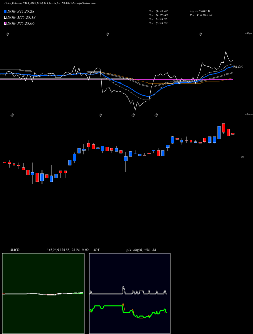 Munafa  (NLY-G) stock tips, volume analysis, indicator analysis [intraday, positional] for today and tomorrow
