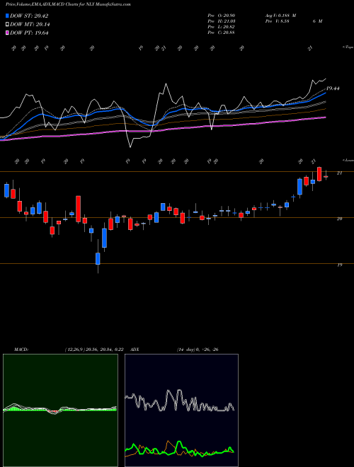 MACD charts various settings share NLY Annaly Capital Management Inc USA Stock exchange 