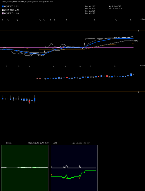 MACD charts various settings share NM Navios Maritime Holdings Inc. USA Stock exchange 