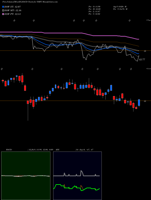 Munafa New Mountain Finance Corporation (NMFC) stock tips, volume analysis, indicator analysis [intraday, positional] for today and tomorrow