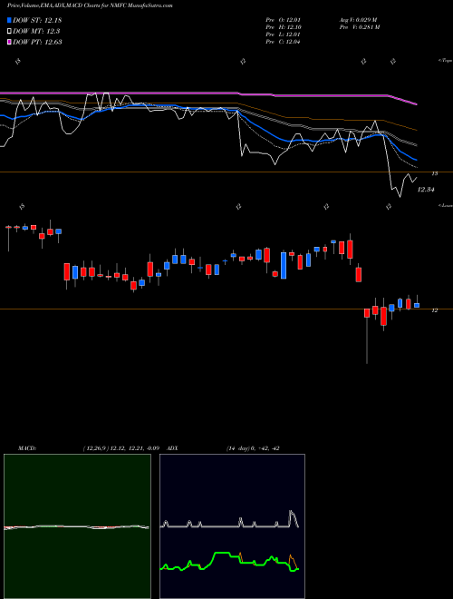 MACD charts various settings share NMFC New Mountain Finance Corporation USA Stock exchange 