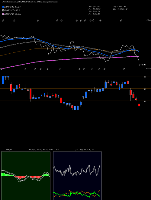 Munafa NMI Holdings Inc (NMIH) stock tips, volume analysis, indicator analysis [intraday, positional] for today and tomorrow