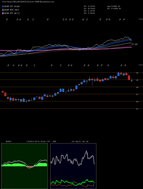 Munafa Navios Maritime Partners LP (NMM) stock tips, volume analysis, indicator analysis [intraday, positional] for today and tomorrow