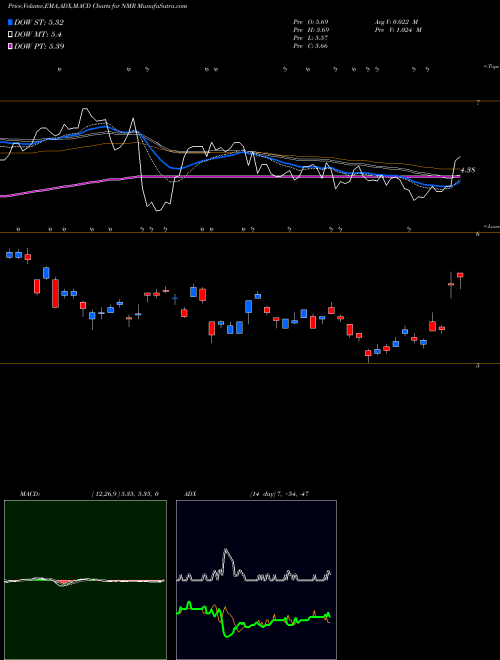 Munafa Nomura Holdings Inc ADR (NMR) stock tips, volume analysis, indicator analysis [intraday, positional] for today and tomorrow