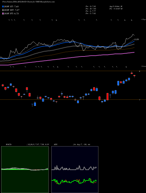 MACD charts various settings share NMR Nomura Holdings Inc ADR USA Stock exchange 