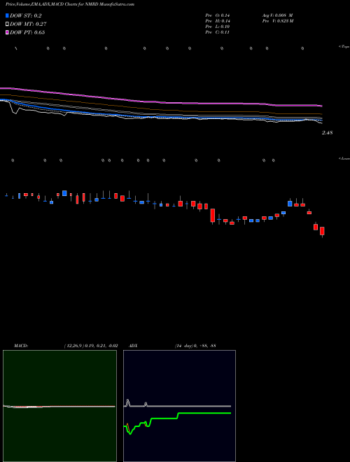 MACD charts various settings share NMRD Nemaura Medical Inc. USA Stock exchange 