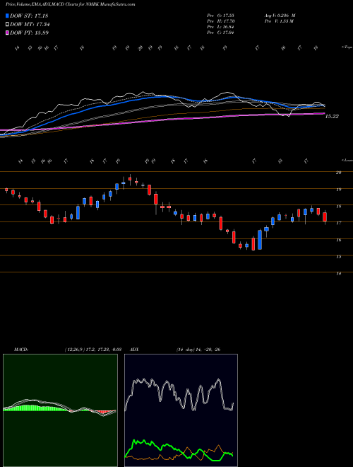 MACD charts various settings share NMRK Newmark Group, Inc. USA Stock exchange 