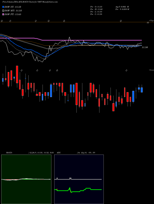 Munafa Nuveen Massachusetts Municipal Income Fund (NMT) stock tips, volume analysis, indicator analysis [intraday, positional] for today and tomorrow