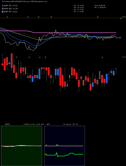MACD charts various settings share NMT Nuveen Massachusetts Municipal Income Fund USA Stock exchange 