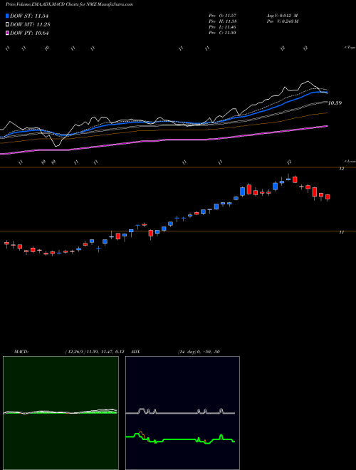 Munafa Nuveen Municipal High Income Opportunity Fund (NMZ) stock tips, volume analysis, indicator analysis [intraday, positional] for today and tomorrow