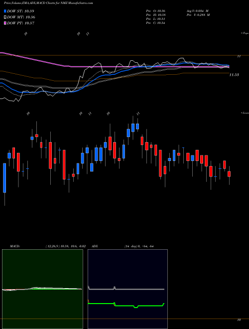MACD charts various settings share NMZ Nuveen Municipal High Income Opportunity Fund USA Stock exchange 