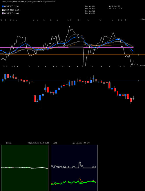 Munafa NN, Inc. (NNBR) stock tips, volume analysis, indicator analysis [intraday, positional] for today and tomorrow